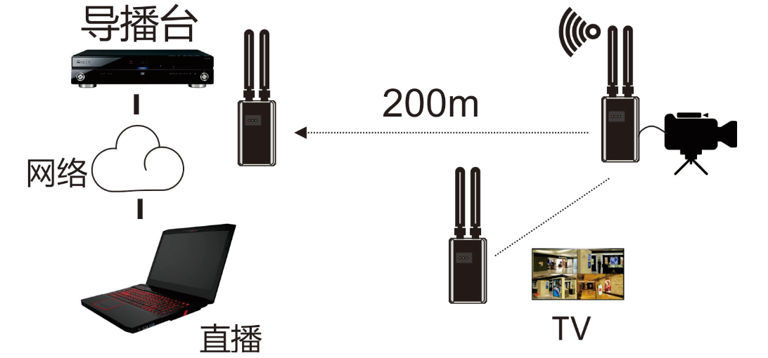M-HW200 1080P@60Hz 200M 5.8G 无线高清延长器即插即用音视频发射接收器