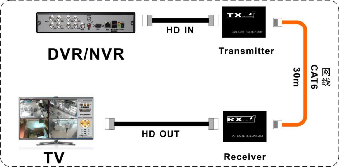 M-HD30 30m 1080P 高清延长器 Cat6 电缆即插即用，无需电源，适用于安防系统