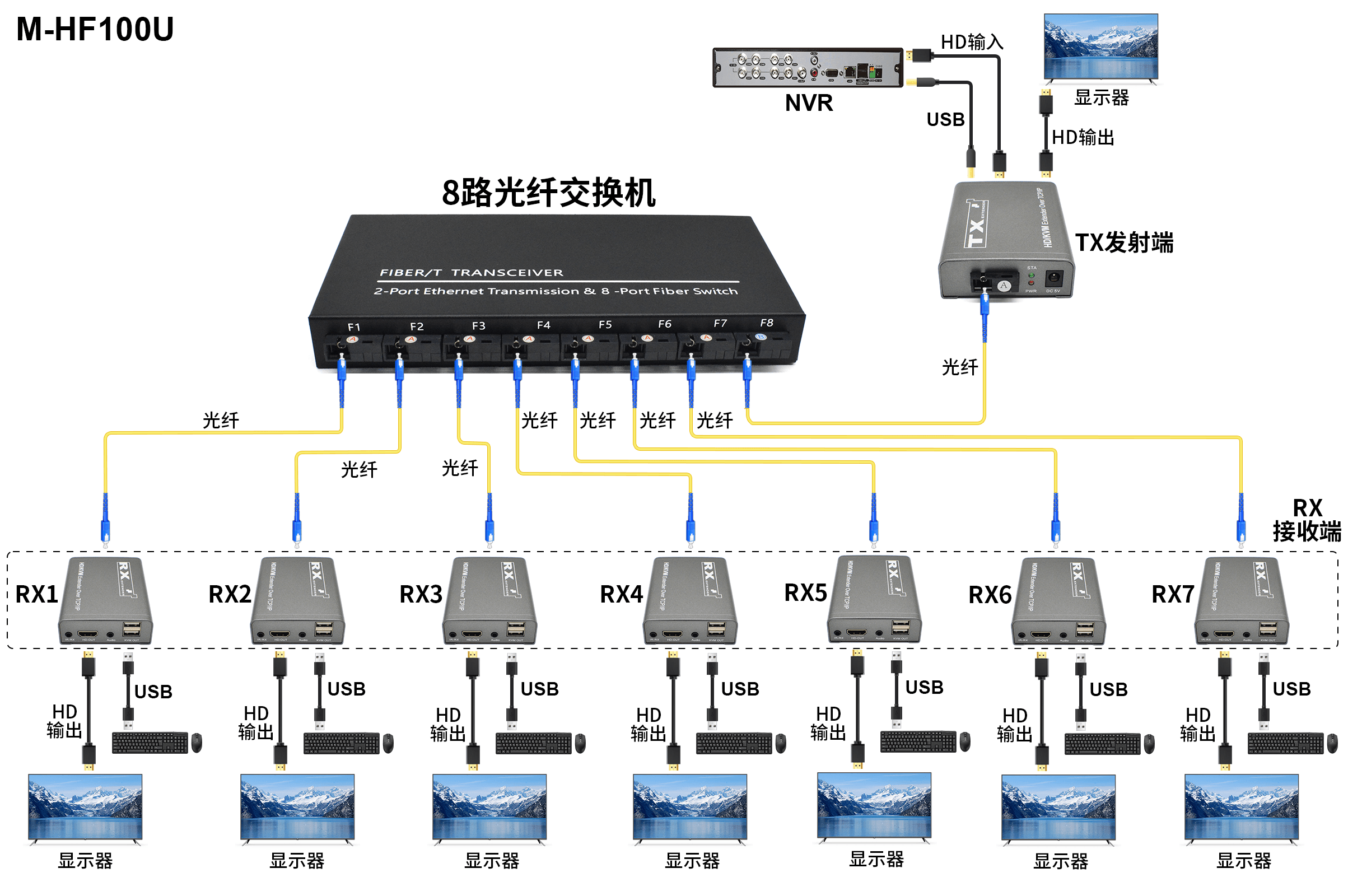 M-HF100U KVM 红外控制 一对多 HD光纤传输器
